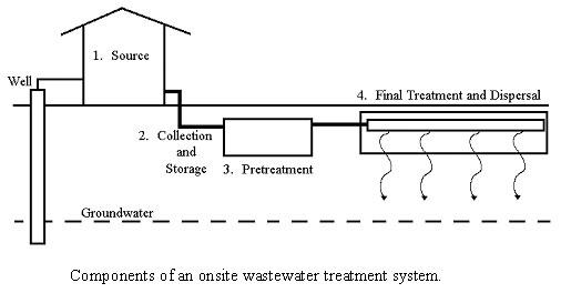 onsite waste water treatment systems