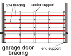 Strengthening a Garage Door