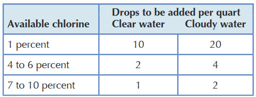 how-much-liquid-chlorine-bleach-to-use-to-disinfect-water